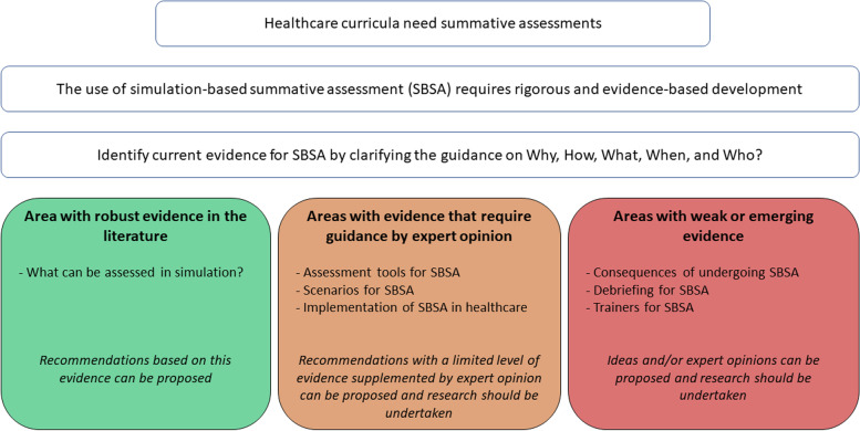 Simulation-based summative assessment in healthcare: an overview of key principles for practice.