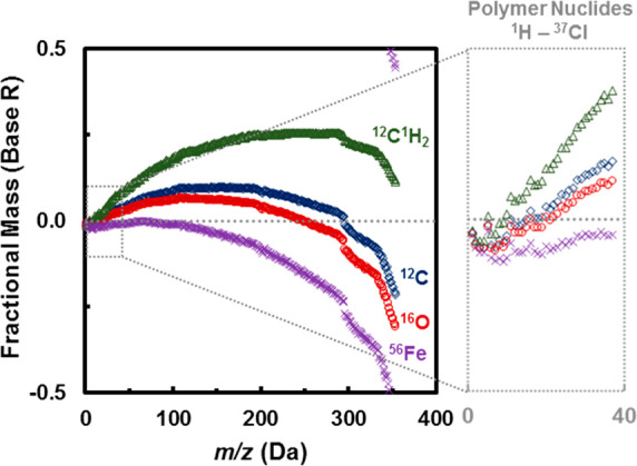 There is Signal in Your Noise: A Case for Advanced Mass Analysis