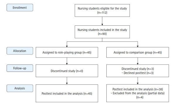 Development and effects of a high-risk pregnancy emotive role-play program for nursing students: a quasi-experimental study.