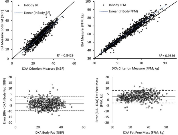 High precision but systematic offset in a standing bioelectrical impedance analysis (BIA) compared with dual-energy X-ray absorptiometry (DXA).