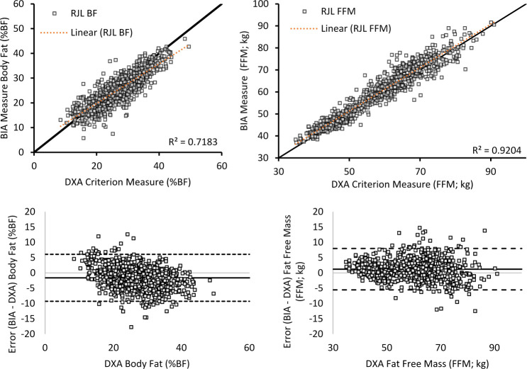 High precision but systematic offset in a standing bioelectrical impedance analysis (BIA) compared with dual-energy X-ray absorptiometry (DXA).