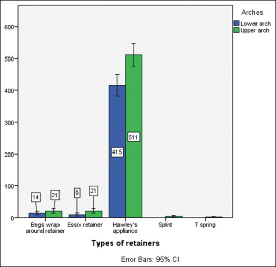 Prevalence of usage of various removable appliances among undergraduate dental students in a private dental college.