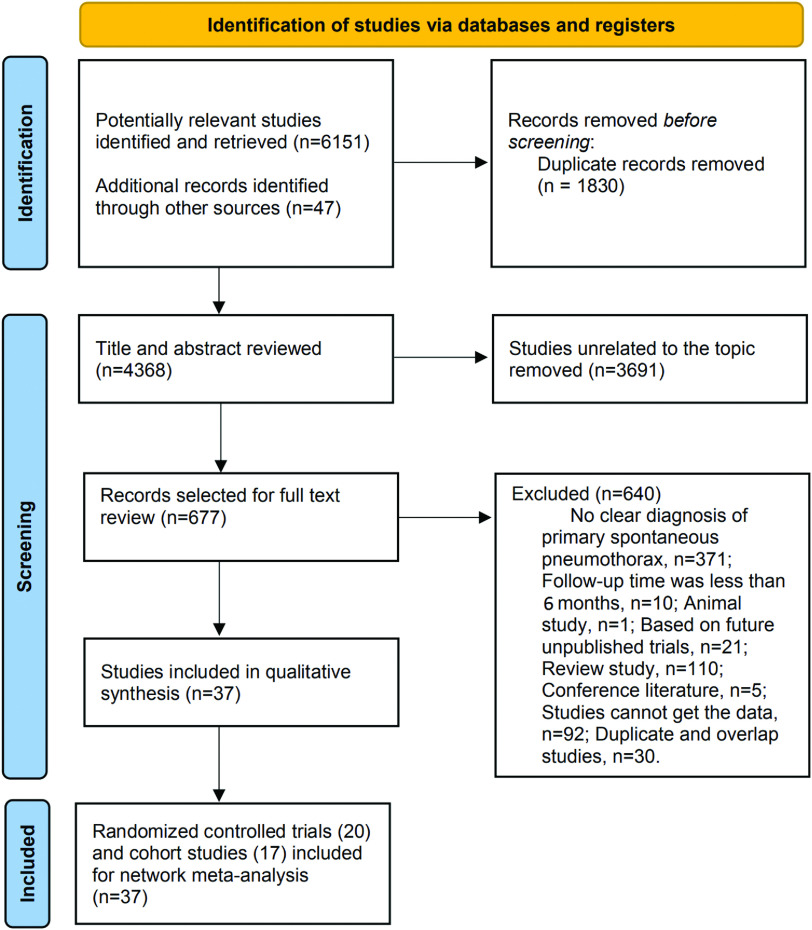 Effects of Different Treatment Regimens on Primary Spontaneous Pneumothorax: A Systematic Review and Network Meta-Analysis.