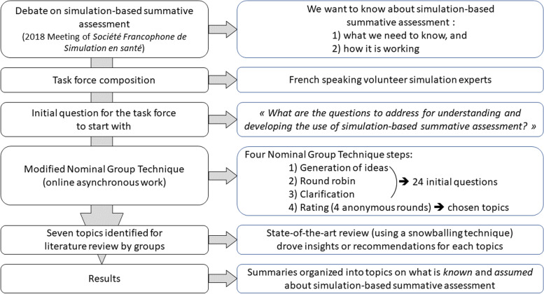 Simulation-based summative assessment in healthcare: an overview of key principles for practice.