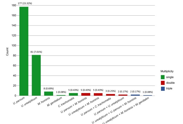 Retrospective Analysis of the <i>Ureaplasma</i> spp. Prevalence with Reference to Other Genital Tract Infections in Women of Reproductive Age.