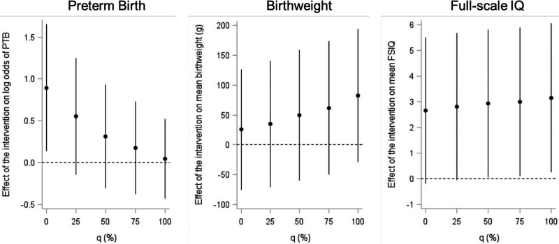 Sensitivity analysis for live birth bias in the Ulaanbaatar Gestation and Air Pollution Research study.