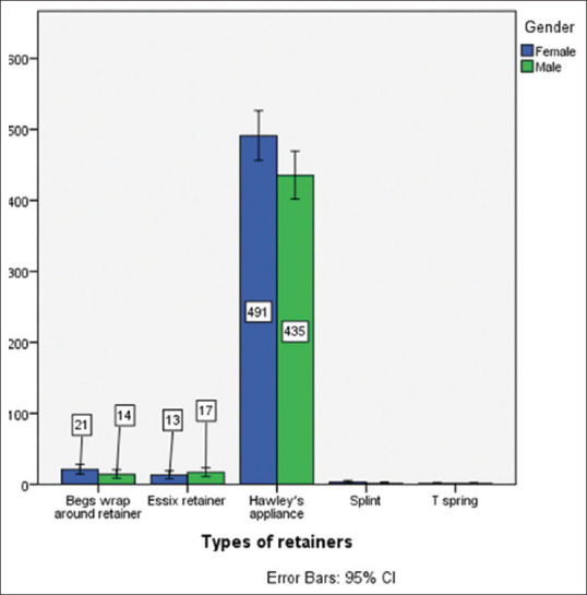 Prevalence of usage of various removable appliances among undergraduate dental students in a private dental college.