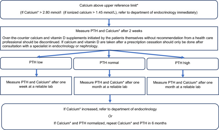 Lithium induced hypercalcemia: an expert opinion and management algorithm.