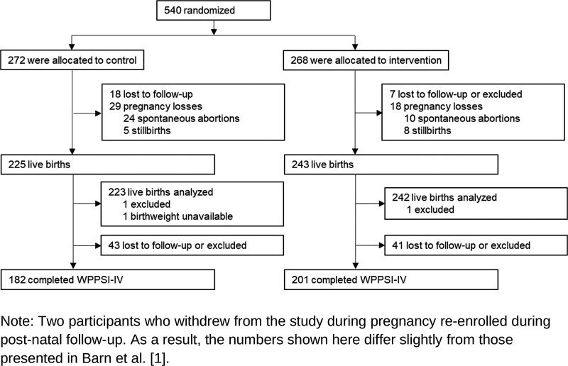 Sensitivity analysis for live birth bias in the Ulaanbaatar Gestation and Air Pollution Research study.