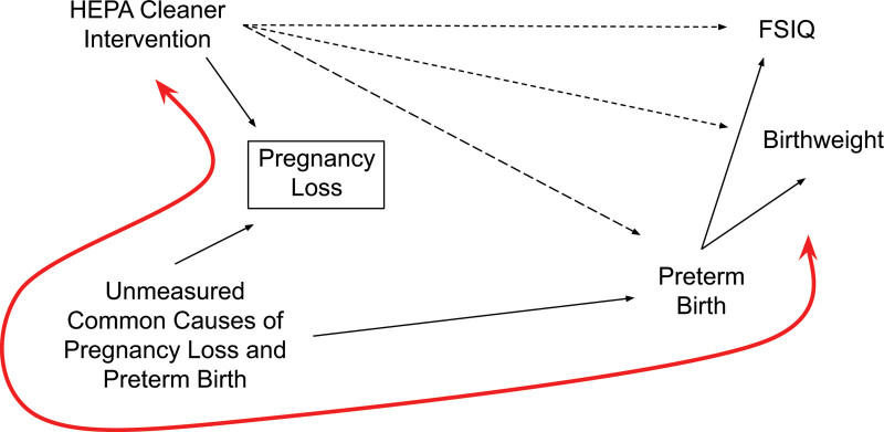 Sensitivity analysis for live birth bias in the Ulaanbaatar Gestation and Air Pollution Research study.