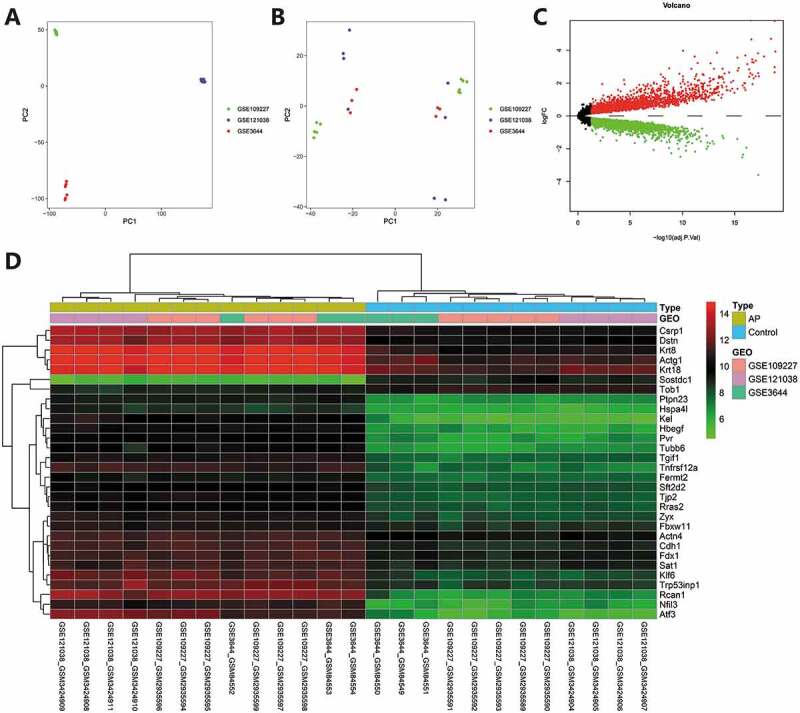 Molecular mechanism analysis of m6A modification-related lncRNA-miRNA-mRNA network in regulating autophagy in acute pancreatitis.
