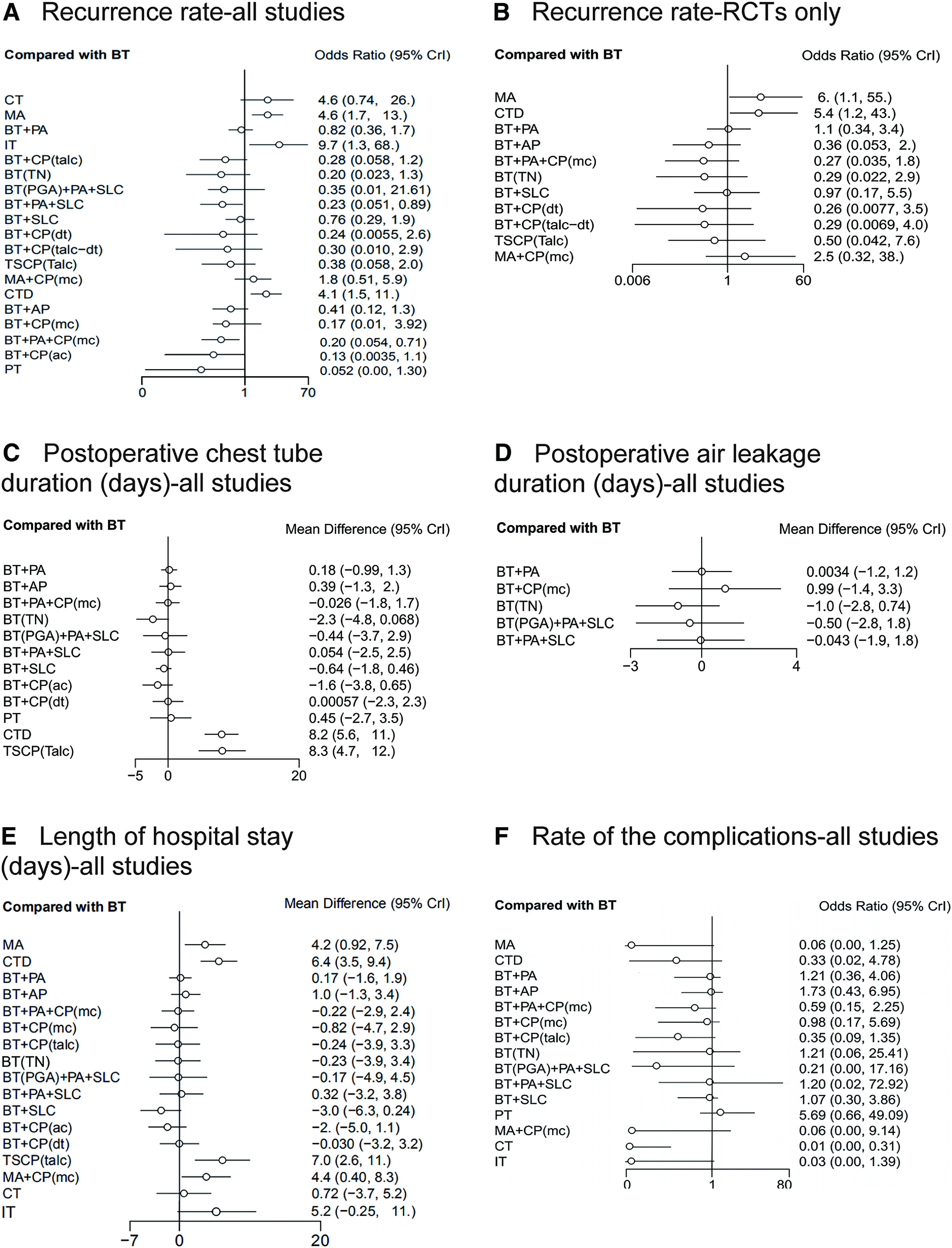 Effects of Different Treatment Regimens on Primary Spontaneous Pneumothorax: A Systematic Review and Network Meta-Analysis.