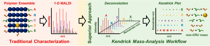 There is Signal in Your Noise: A Case for Advanced Mass Analysis