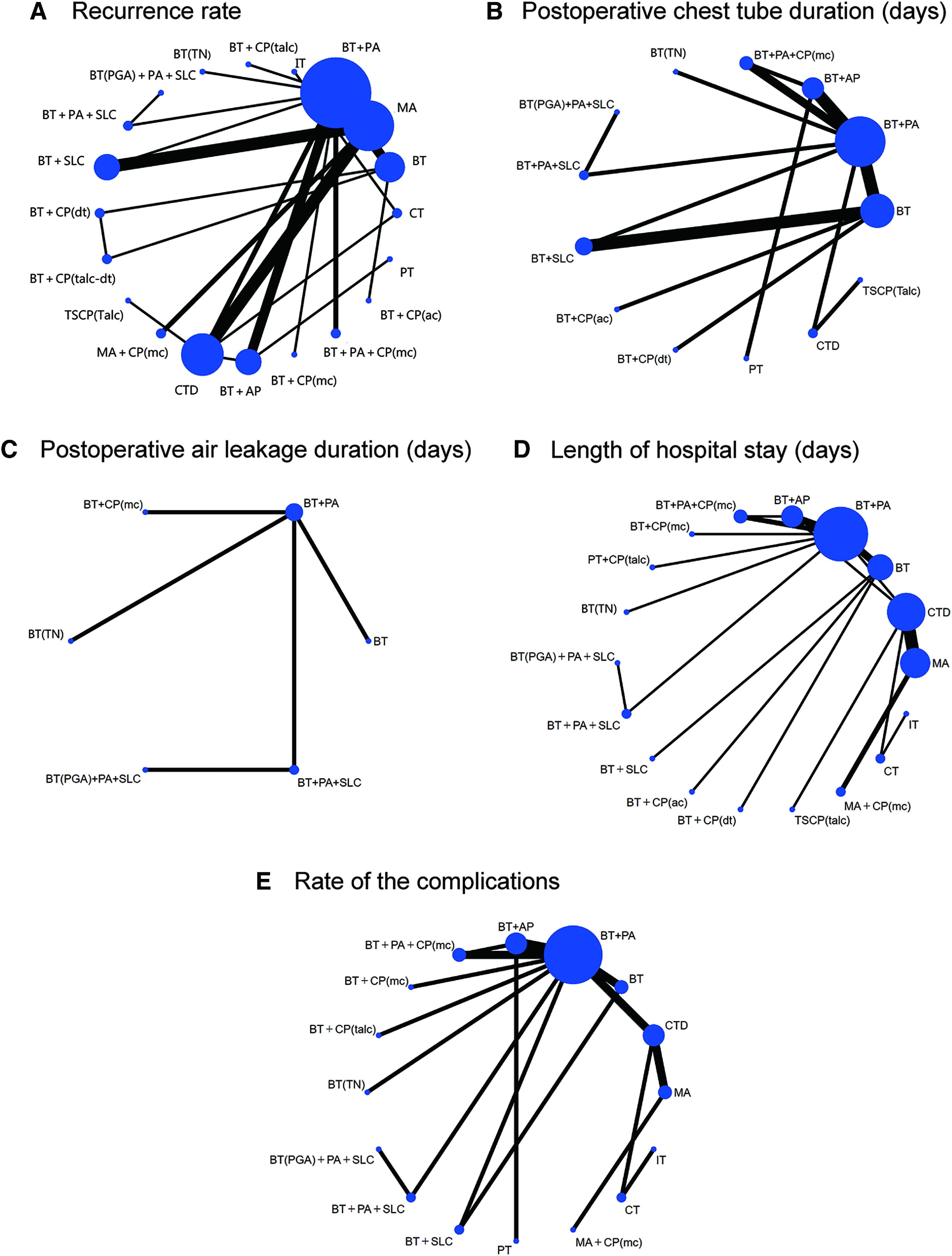 Effects of Different Treatment Regimens on Primary Spontaneous Pneumothorax: A Systematic Review and Network Meta-Analysis.