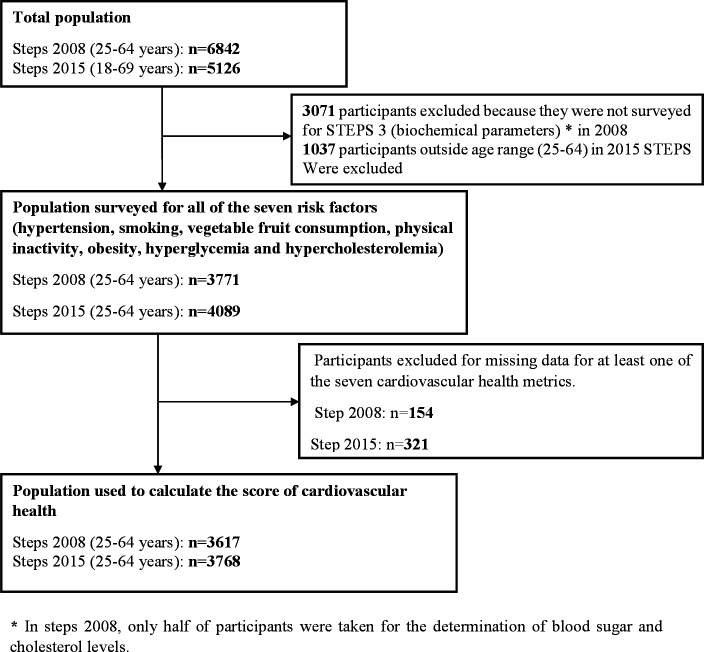 National levels, changes and correlates of ideal cardiovascular health among Beninese adults: evidence from the 2008 to 2015 STEPS surveys.