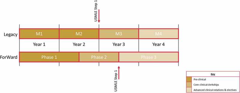 First, do no harm: impact of the transition to an integrated curriculum on medical knowledge acquisition of the transitional cohort.