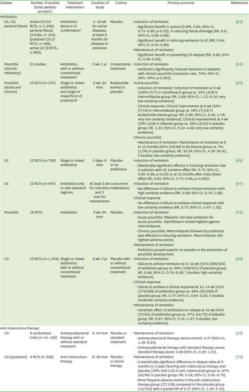 Microbial Modulation in Inflammatory Bowel Diseases.