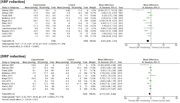 Automatic transmission of home blood pressure data can be effective in managing hypertension: a systematic review and meta-analysis.