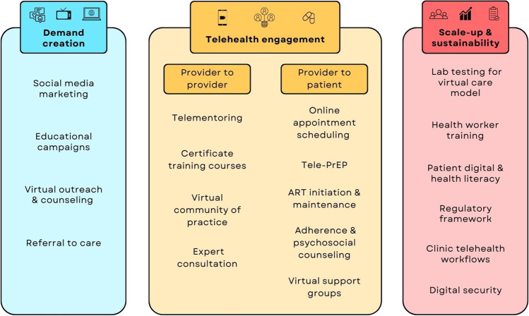 Telehealth Interventions for HIV in Low- and Middle-Income Countries.