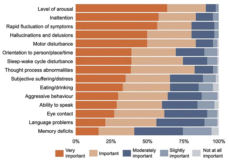 Assessing Recovery from Delirium: An International Survey of Healthcare Professionals Involved in Delirium Care.