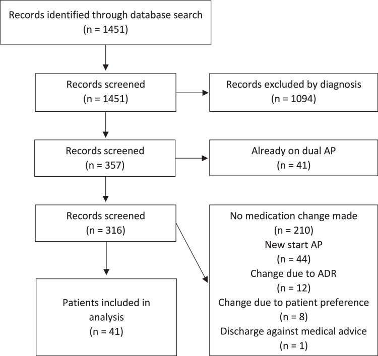 Comparison of antipsychotic prescribing practices following failure of antipsychotic monotherapy in the acute care setting.