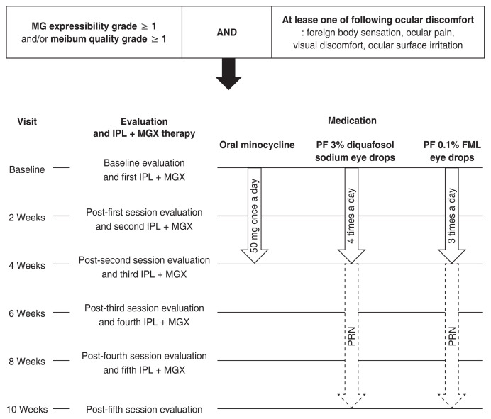 Different Number of Sessions of Intense Pulsed Light and Meibomian Gland Expression Combination Therapy for Meibomian Gland Dysfunction.