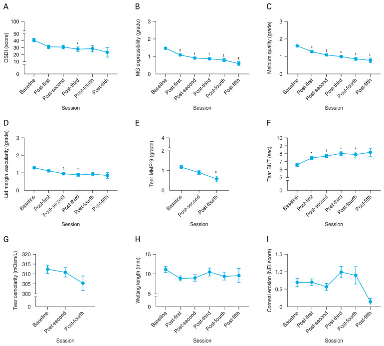 Different Number of Sessions of Intense Pulsed Light and Meibomian Gland Expression Combination Therapy for Meibomian Gland Dysfunction.