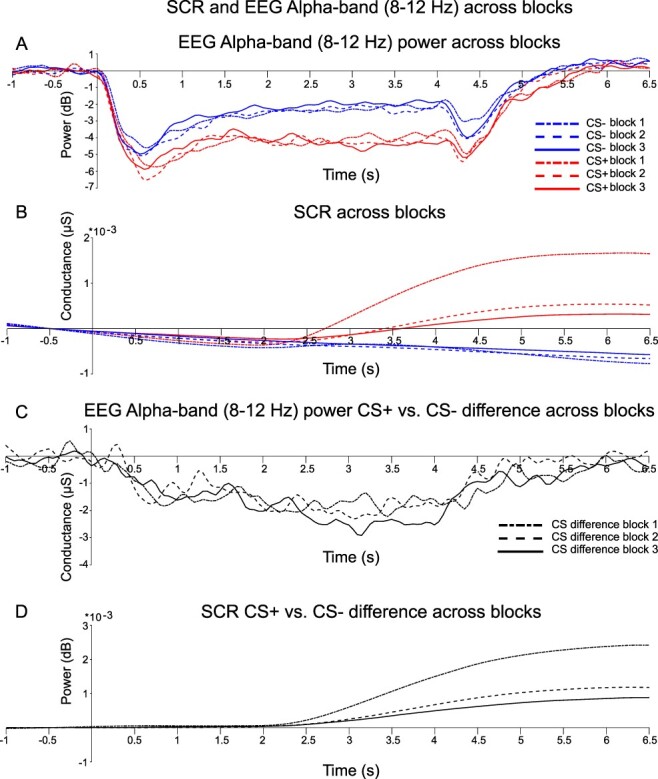 Alpha-band EEG suppression as a neural marker of sustained attentional engagement to conditioned threat stimuli.