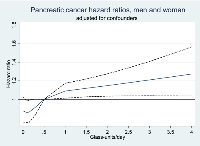 Alcohol consumption and incidence of pancreatic cancer