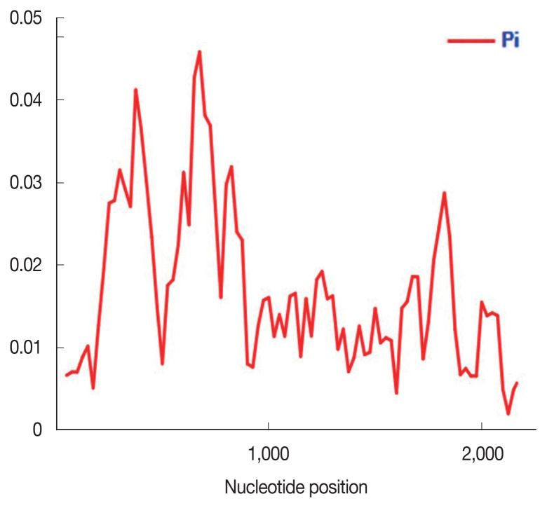 Genetic Diversity and Clustering of the Rhoptry Associated Protein-1 of Plasmodium knowlesi from Peninsular Malaysia and Malaysian Borneo.