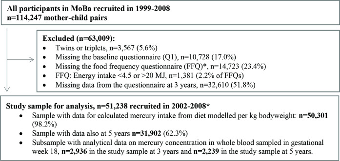 Prenatal mercury exposure, fish intake and child emotional behavioural regulation in the Norwegian Mother, Father and Child Cohort Study.