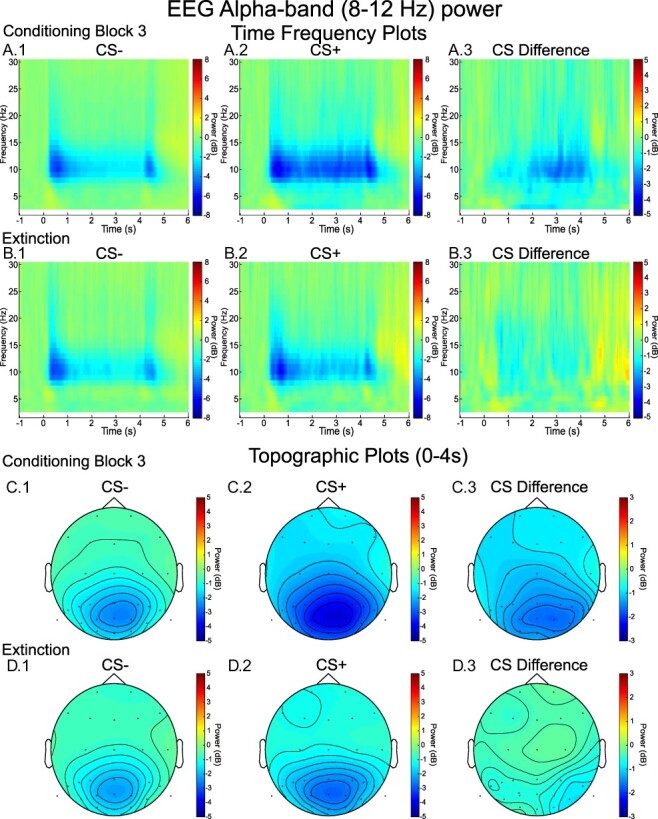 Alpha-band EEG suppression as a neural marker of sustained attentional engagement to conditioned threat stimuli.