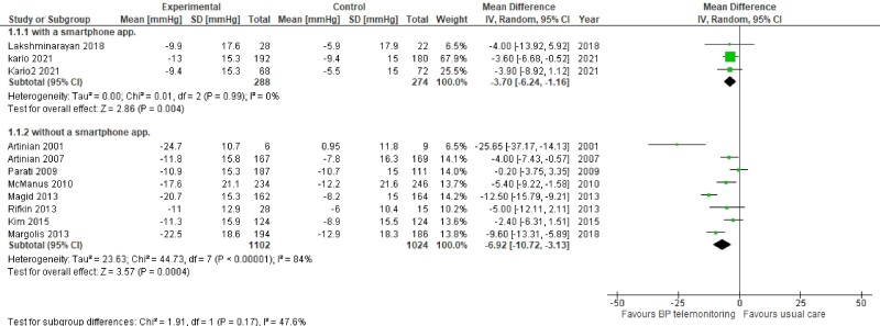 Automatic transmission of home blood pressure data can be effective in managing hypertension: a systematic review and meta-analysis.