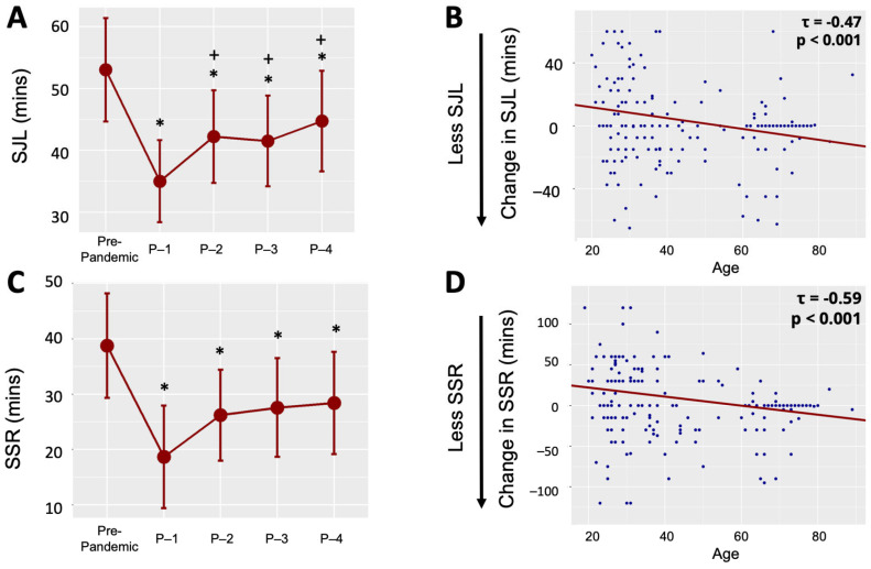 Changes in Sleep Regularity and Perceived Life Stress across the COVID-19 Pandemic: A Longitudinal Analysis of a Predominately Female United States Convenience Sample.