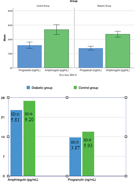 Searching for Biomarkers in Proliferative Diabetic Retinopathy: Amphiregulin and Progranulin.