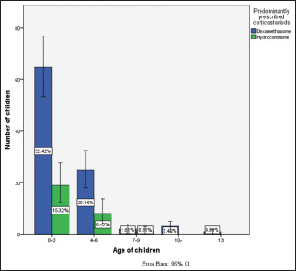 Corticosteroids commonly prescribed in pediatric patients undergoing full-mouth rehabilitation under general anesthesia: A retrospective study.