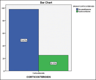 Corticosteroids commonly prescribed in pediatric patients undergoing full-mouth rehabilitation under general anesthesia: A retrospective study.