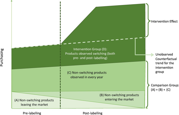 Effect of voluntary Health Star Rating labels on healthier food purchasing in New Zealand: longitudinal evidence using representative household purchase data.