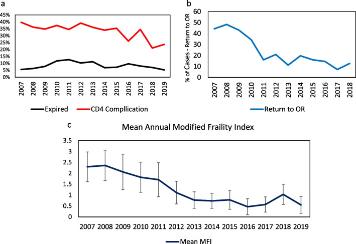 Decreasing use of pancreatic necrosectomy and NSQIP predictors of complications and mortality.