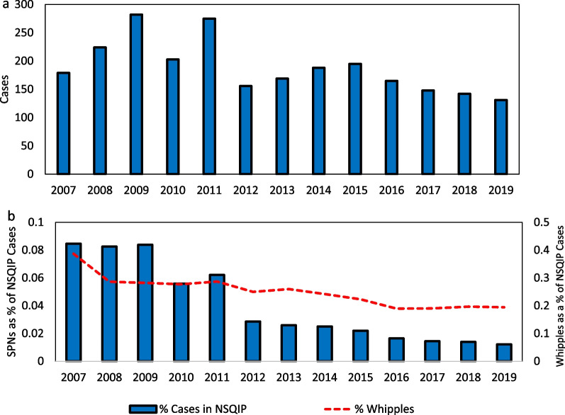 Decreasing use of pancreatic necrosectomy and NSQIP predictors of complications and mortality.