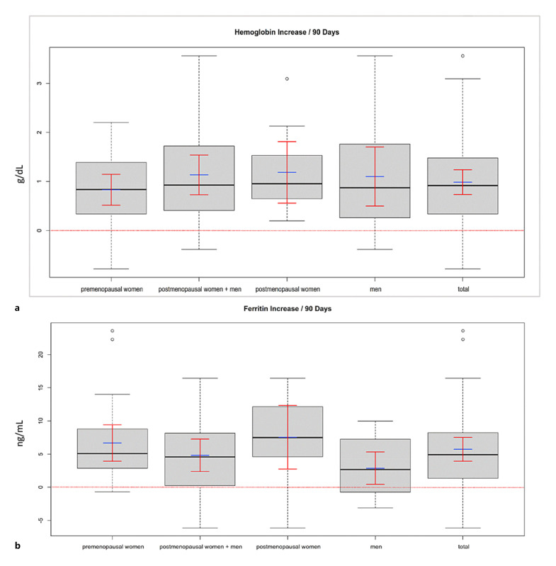 Pilot Study to Gain First Indications for the Impact of a 3-Month's Oral Intake of a Sucrosomial Iron Supplement on Hemoglobin in Iron-Deficient Blood Donors.