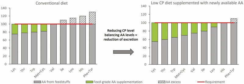 Phosphorus and nitrogen nutrition in swine production.