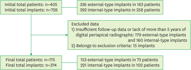 Long-term effect of implant-abutment connection type on marginal bone loss and survival of dental implants.