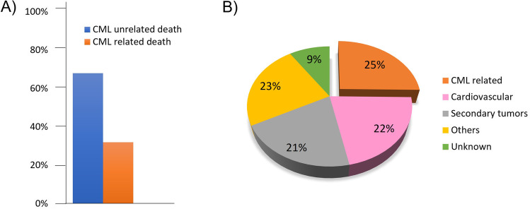 Defining Higher-Risk Chronic Myeloid Leukemia: Risk Scores, Genomic Landscape, and Prognostication.