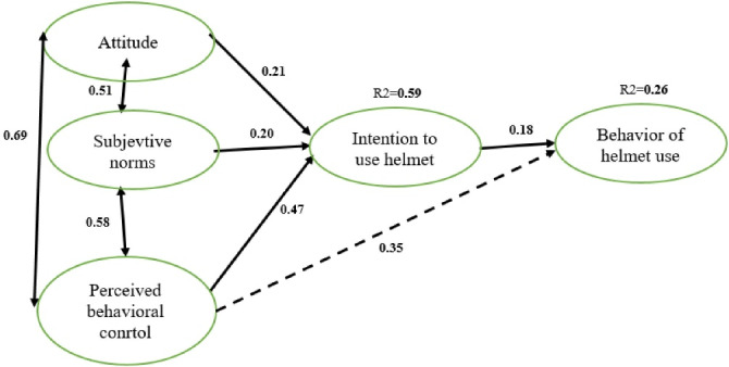 Prediction of Helmet Use Behavior among Motorcyclists Based on the Theory of Planned Behavior.