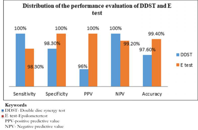 EVALUATION OF PHENOTYPIC AND MOLECULAR TECHNIQUE IN THE DETECTION OF EXTENDED SPECTRUM BETA-LACTAMASE (ESBL)-PRODUCING GRAM NEGATIVE BACILLI IN OGUN STATE, NIGERIA.