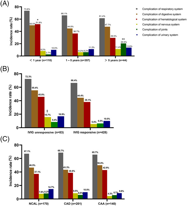 Extracardiovascular injury complications in Kawasaki disease.