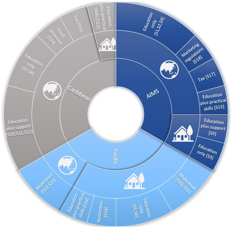 Interventions in Small Island Developing States to improve diet, with a focus on the consumption of local, nutritious foods: a systematic review.