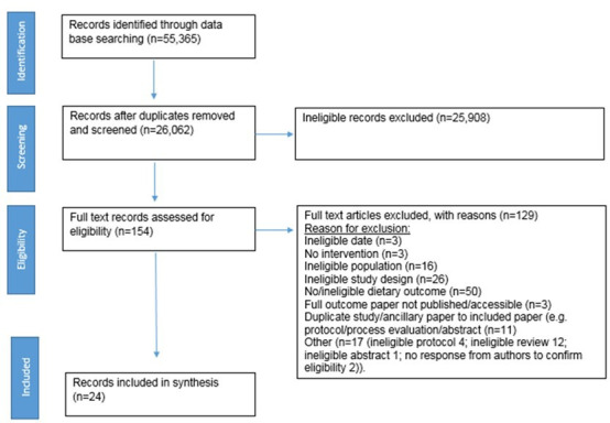 Interventions in Small Island Developing States to improve diet, with a focus on the consumption of local, nutritious foods: a systematic review.