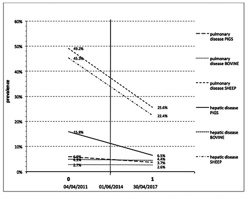 Effects of <i>post-mortem</i> inspection techniques change on the detection capability of low public health impact diseases of slaughtered pigs: A quasi-experimental study.